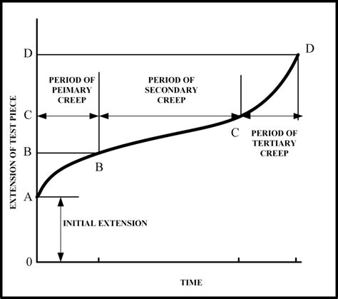 high temperature creep is a diffusion controlled process|time dependent creep curve.